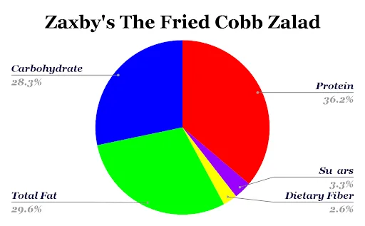 The Fried Cobb Zalad