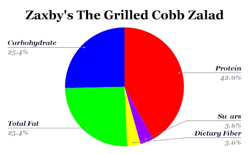 The Grilled Cobb Zalad at Zaxbys