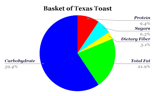 Zaxbys Basket of Texas Toast