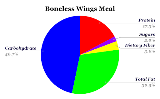 Zaxbys Boneless Wings Meal