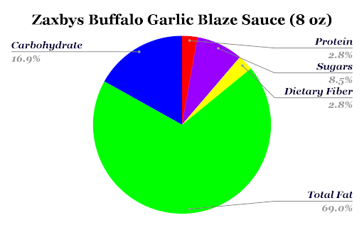 Zaxbys Buffalo Garlic Blaze Sauce