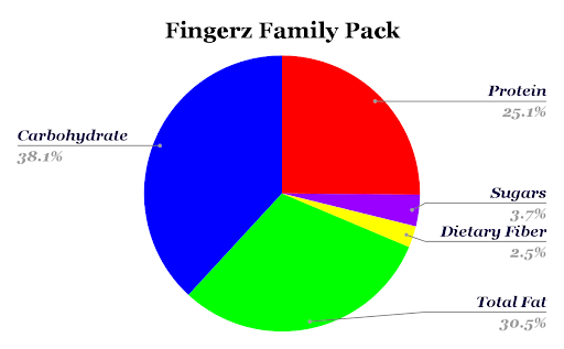 Zaxbys Fingerz Family Pack