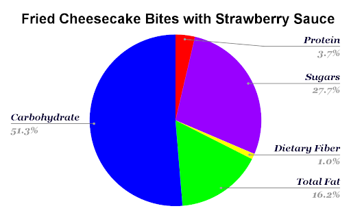 Zaxbys Fried Cheesecake Bites with Strawberry Sauce