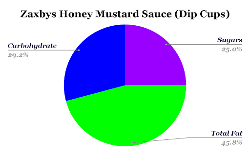 Zaxbys Hot Honey Mustard Sauce