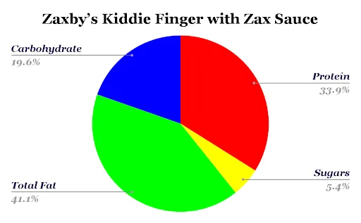 Zaxby’s Kiddie Finger with Zax Sauce