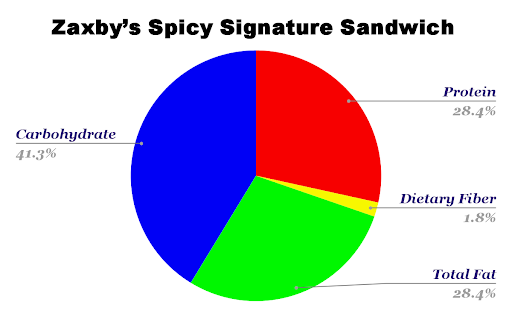 Zaxbys Spicy Signature Sandwich