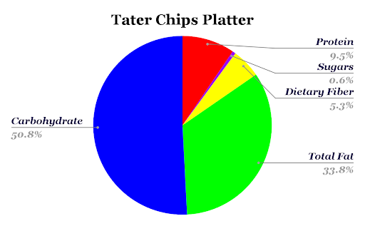 Zaxbys Tater Chips Platter