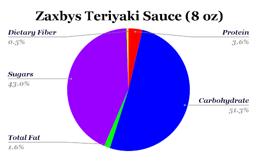 Zaxbys Teriyaki Sauce