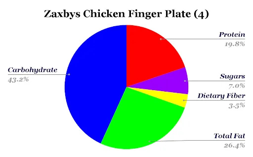 Zaxbys Chicken Finger Plate
